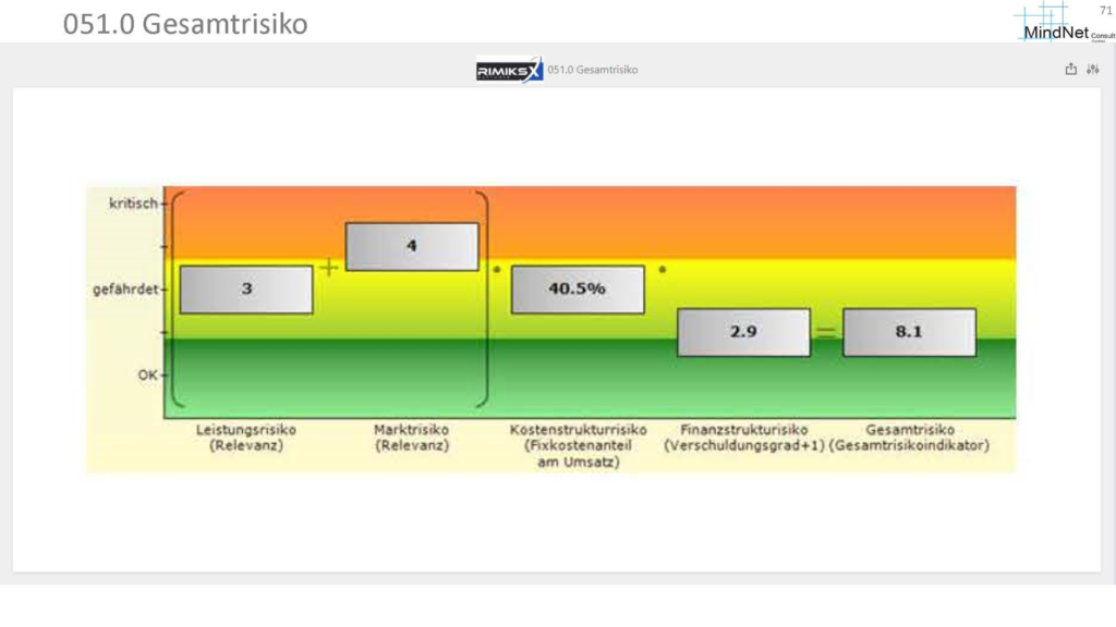 RIMIKSX Gesamtrisikoanalyse: Darstellung der Risikoindikatoren mit Ampelsystem zur Bewertung von Leistungs-, Markt-, Kosten- und Finanzstrukturrisiken.