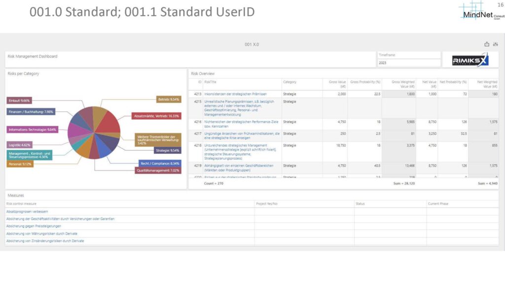 RIMIKSX Risk Management Dashboard: Übersicht über Risikokategorien wie Einkauf, Absatzmärkte, Finanzen und Personal mit detaillierten Risikobewertungen und Maßnahmen zur Risikokontrolle.