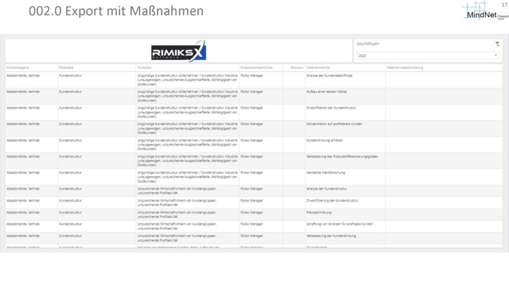 RIMIKSX Export: Übersicht der Risiken in Absatzmärkten und Vertrieb mit Maßnahmen zur Risikominderung, wie Diversifikation der Kundenstruktur und Verbesserung der Produktdifferenzierung.