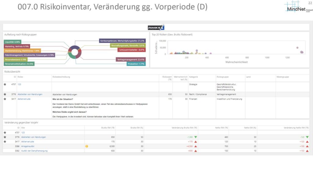 RIMIKSX Risiko-Inventar: Darstellung der Risikoübersicht mit Relevanz, Risikowerten, Wahrscheinlichkeiten und Kategorien sowie Vergleich der Veränderungen gegenüber dem Vorjahr.