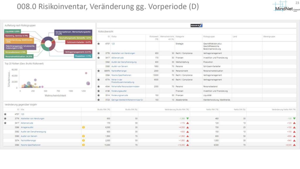 RIMIKSX Risiko-Inventar: Übersichtliche Darstellung der Risiken nach Kategorien, Relevanz, Risikowert und Wahrscheinlichkeit, inklusive Analyse der Veränderungen im Vergleich zu vorherigen Zeiträumen.