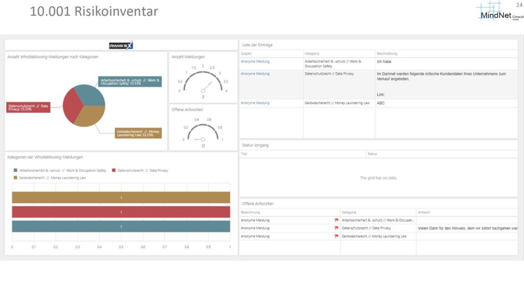 RIMIKSX Hinweisgeber-Meldungen: Übersicht der anonymen Meldungen nach Kategorien mit Statusanzeige und grafischer Darstellung der offenen und geschlossenen Vorgänge.