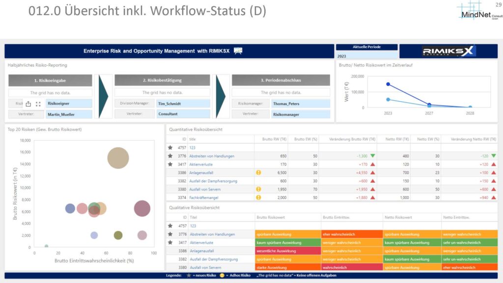 RIMIKSX Übersicht: Workflow-Status und Risikokennzahlen, inklusive quantitativer und qualitativer Bewertungen, grafischer Darstellung von Risikowerten und deren Entwicklung im Zeitverlauf.