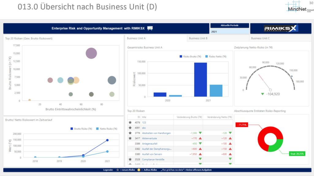 RIMIKSX Business Unit Dashboard: Übersicht über Risiken, inklusive Top 20 Risiken, Brutto- und Netto-Risikowerte, Zielplanung und Abschlussquote der Entitäten im Risiko-Reporting.