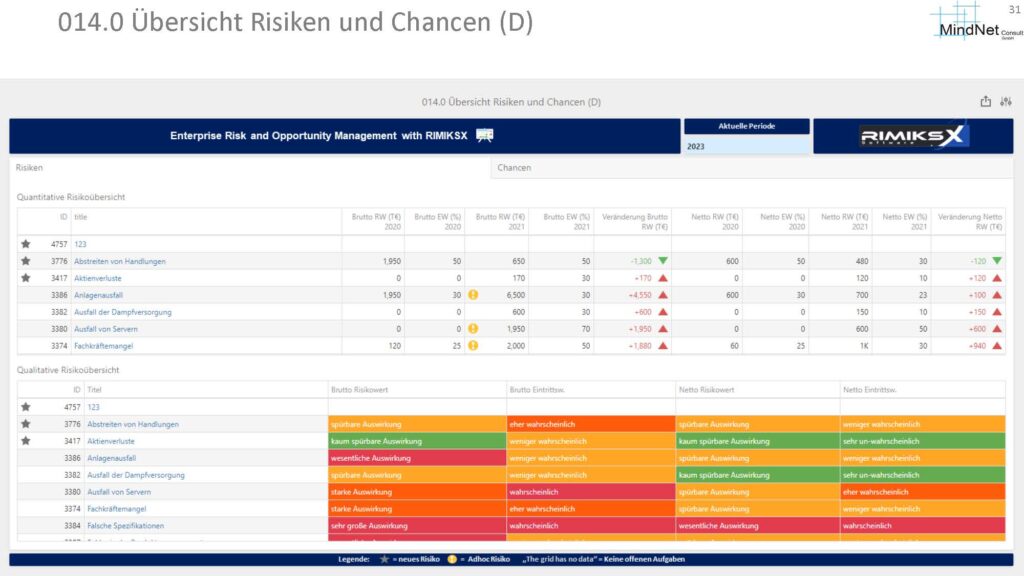 RIMIKSX Risiko- und Chancen-Inventar: Vergleich von quantitativen und qualitativen Risiken, inklusive Brutto- und Nettowerte, Eintrittswahrscheinlichkeiten und Veränderungen der Risikowerte über verschiedene Jahre.