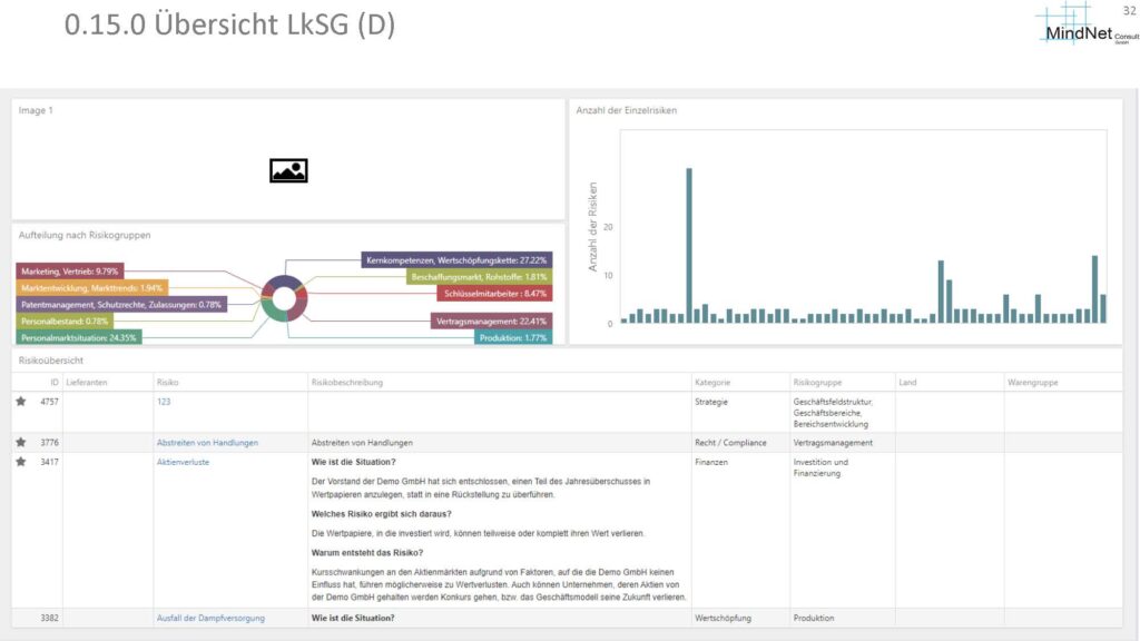 RIMIKSX LkSG-Übersicht: Visualisierung der Risikoverteilung nach Kategorien und Lieferanten mit Balkendiagramm der Einzelrisiken und prozentualer Darstellung der Risikogruppen zur Analyse im Lieferkettengesetz-Kontext.