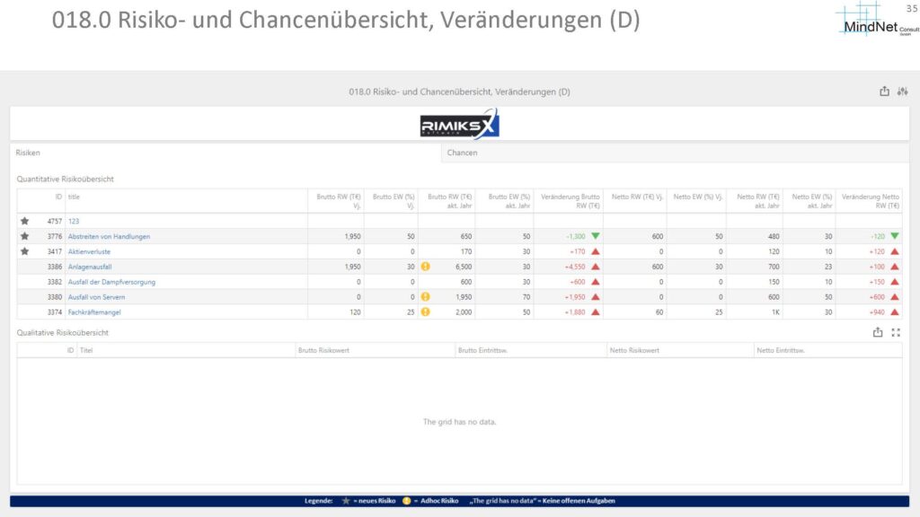 RIMIKSX Risiko- und Chancenübersicht: Darstellung der Risiken und Chancen im Vergleich zum Vorjahr, inklusive Brutto- und Netto-Risikowerte, Wahrscheinlichkeiten sowie qualitativen Einschätzungen und Veränderungen im Zeitverlauf.