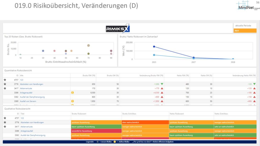 RIMIKSX Risikoübersicht: Visualisierung der Top-Risiken nach Bruttowert, Darstellung der Risikoveränderungen im Zeitverlauf sowie die Entwicklung der Brutto- und Netto-Werte zur Zielplanung.