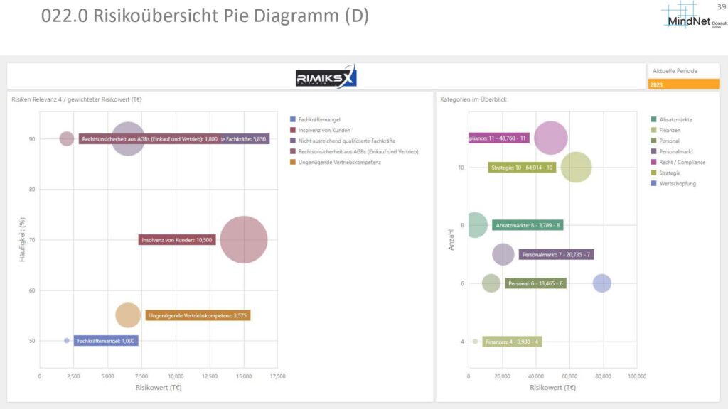 RIMIKSX Risikoübersichts-Dashboard: Visualisierung der Risikorelevanz und Häufigkeit. Kombination von Risikowerten und deren Einfluss zur umfassenden Risikoeinschätzung.