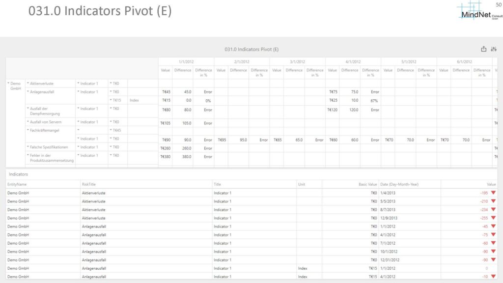 RIMIKSX Indicators Pivot: Darstellung der Indikatoren für Risiken mit Werten, Differenzen und prozentualen Veränderungen über verschiedene Zeitpunkte hinweg zur Analyse der Risikokennzahlen im Zeitverlauf.