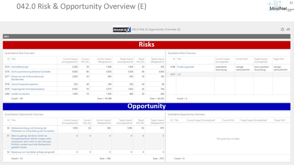 RIMIKSX Risk & Opportunity Overview: Detaillierte Darstellung der aktuellen Risiken und Chancen, inklusive quantitativer und qualitativer Analyse der Risiken sowie Einschätzung von Eintrittswahrscheinlichkeiten und Auswirkungen.