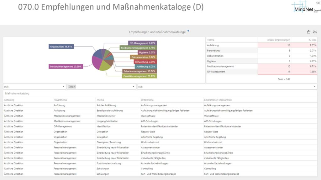 RIMIKSX Dashboard: Darstellung der Empfehlungen und Maßnahmenkataloge nach Abteilungen, Hauptthemen und spezifischen Maßnahmen mit einer visuellen Verteilung der Kategorien.