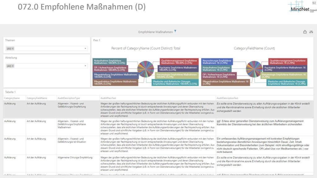 RIMIKSX Empfohlene Maßnahmen: Detaillierte Darstellung der empfohlenen Maßnahmen nach Abteilung und Thema, um Prioritäten zu setzen und die Implementierung von Verbesserungen in der Organisation gezielt zu planen.