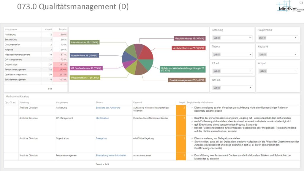 RIMIKSX Qualitätsmanagement-Dashboard: Visualisierung der Qualitätsmaßnahmen nach Hauptthemen und Abteilungen, inklusive detaillierter Maßnahmen zur Optimierung und deren Status zur Überwachung der Qualitätsverbesserung.